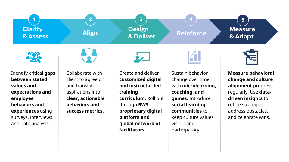 Corporate Culture Alignment