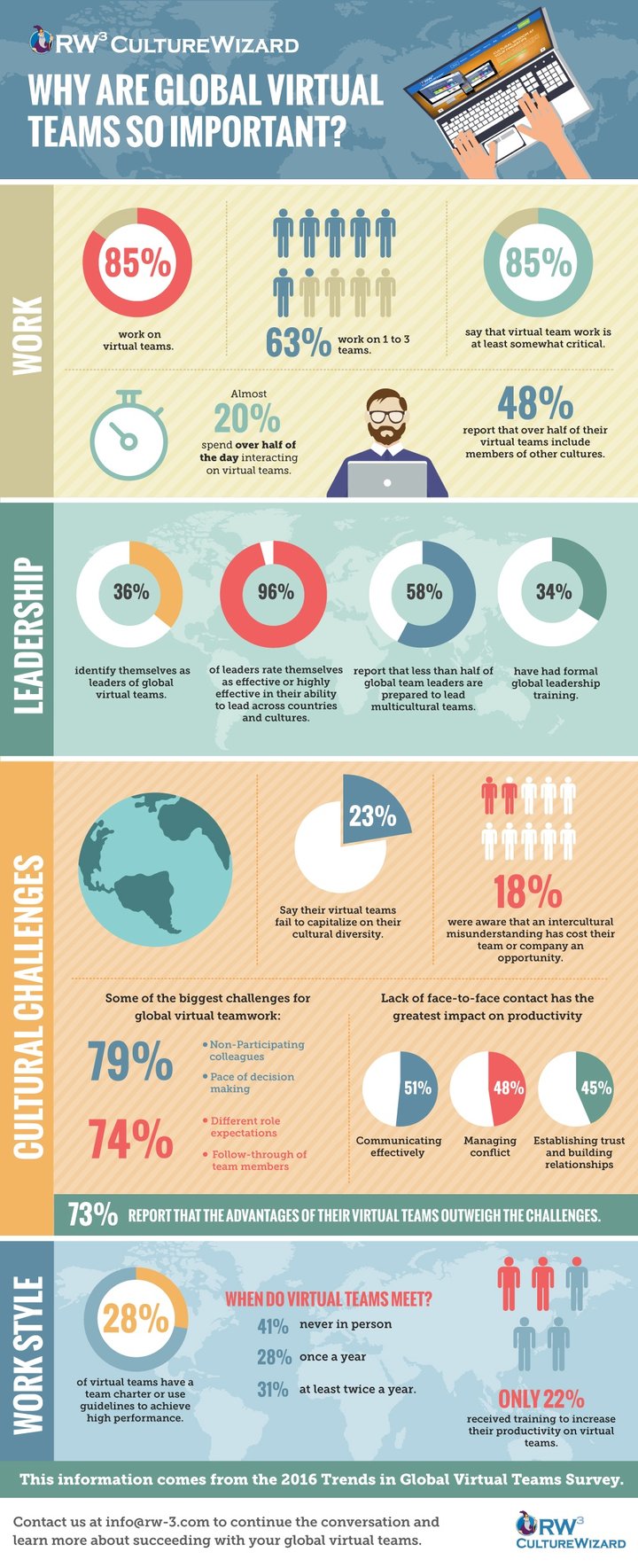 The Importance of Global Virtual Teams