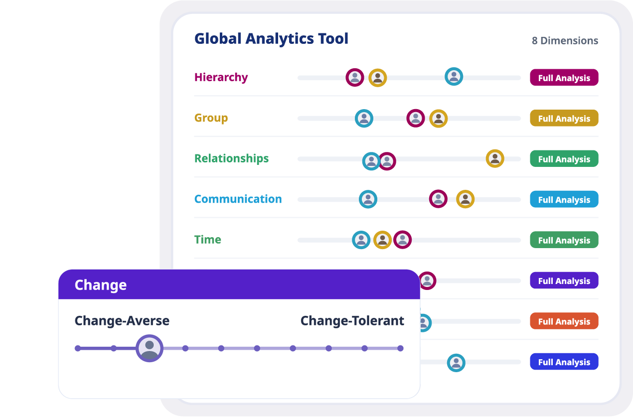 CultureWizard Global Analytics Tool comparing team profiles across eight cultural dimensions